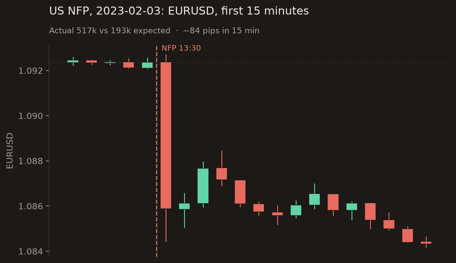 EURUSD one-minute candles around the 3 February 2023 NFP release, dropping 84 pips in fifteen minutes
