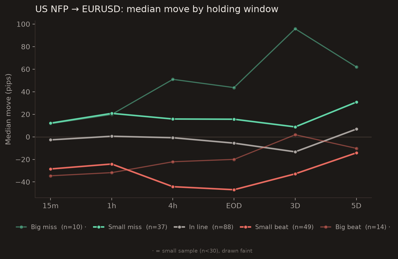 Median EURUSD move by holding window (15m to 5 days) for each NFP surprise tier; beats fall then mean-revert, misses hold