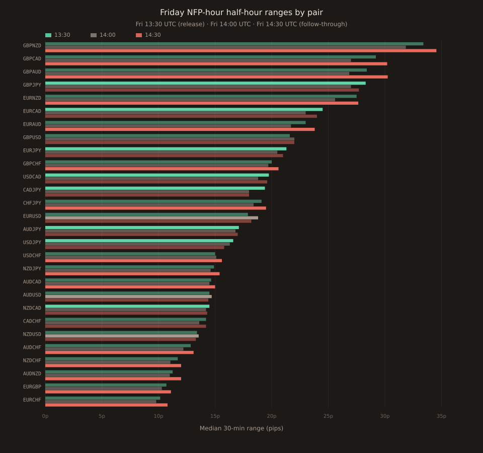 A grouped bar chart comparing three consecutive 30-minute cells on Friday for 28 liquid FX pairs. For each pair, three bars are shown side by side: the leftmost bar is the Fri 13:30 UTC median range (NFP release cell), the middle bar is Fri 14:00 UTC, and the rightmost bar is Fri 14:30 UTC. Pairs are sorted top-to-bottom by their Fri 13:30 UTC median. The tallest bars are at the top (GBPNZD 33.4p, GBPCAD 29.2p, GBPAUD 28.4p, GBPJPY 28.3p, EURNZD 27.5p). For most pairs the rightmost bar (14:30 UTC) is visibly taller than the leftmost (13:30 UTC), highlighted with a small annotation for 17 pairs where '14:30 > 13:30'. Four pairs (EURUSD, AUDUSD, NZDUSD, GBPUSD, all major USD-crosses) have the middle bar (14:00 UTC) as the tallest, marked '14:00 peaks'. Ten pairs (mostly JPY-crosses including GBPJPY, EURJPY, CADJPY, USDJPY, AUDJPY) have the leftmost bar (13:30 UTC) as the tallest, marked '13:30 wins'.