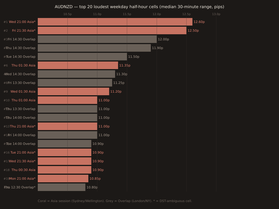Horizontal bar chart of AUDNZD's top 20 loudest weekday half-hour cells, ranked by median 30-minute range in pips. Bars extend from 10.80 pips (rank 20) to 12.60 pips (rank 1). Each bar is colored by session: Asia session bars in coral, Overlap session bars in grey. The top two bars — Wed 21:00 UTC (12.60p) and Fri 21:30 UTC (12.50p) — are both coral (Asia session). The overlap band starts at rank 3 (Fri 14:30, 12.00p). Across the top-20, ten cells are Asia (all in the 21:00-01:30 UTC Sydney/Wellington cluster) and ten cells are Overlap (Thu-Fri 13:30-14:30 UTC plus Tue 14:00-14:30). Numeric labels on the right side of each bar show the exact median-range value.