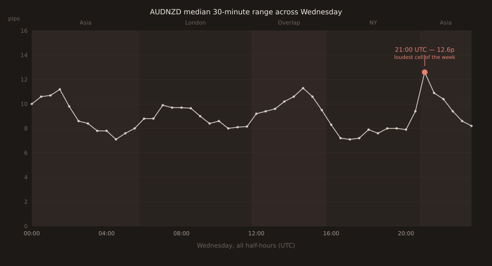 Line chart of AUDNZD median 30-minute range across all 48 half-hour cells of Wednesday in UTC, from 00:00 to 23:30. The line hovers between 7 and 11 pips for most of the day, dips to 7.1 pips at 04:30 (London pre-open) and 17:00 (post-US-close), rises through the London/NY overlap to peak at 11.3 pips at 14:30, then falls again through the NY afternoon. It spikes sharply to 12.6 pips at 21:00 UTC — the loudest cell of the week — before decaying back down through the rest of the Asian session. The 21:00 cell is highlighted in coral.