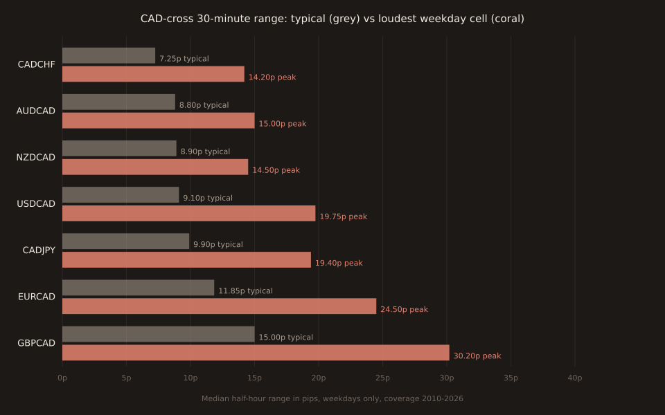 Horizontal bar chart comparing typical vs loudest 30-minute range across the seven CAD-cross pairs. Two bars per pair. First bar per pair (upper, grey): typical median-of-cell-medians. Second bar per pair (lower, coral): the pair's single loudest weekday cell. Rows sorted quietest first. CADCHF: typical 7.25 pips, peak 14.2 pips. AUDCAD: typical 8.8p, peak 15.0p. NZDCAD: typical 8.9p, peak 14.5p. USDCAD: typical 9.1p, peak 19.75p. CADJPY: typical 9.9p, peak 19.4p. EURCAD: typical 11.85p, peak 24.5p. GBPCAD: typical 15.0p, peak 30.2p. Each bar labelled with its pip value to the right. Title: CAD-cross 30-minute range: typical (grey) vs loudest weekday cell (coral).