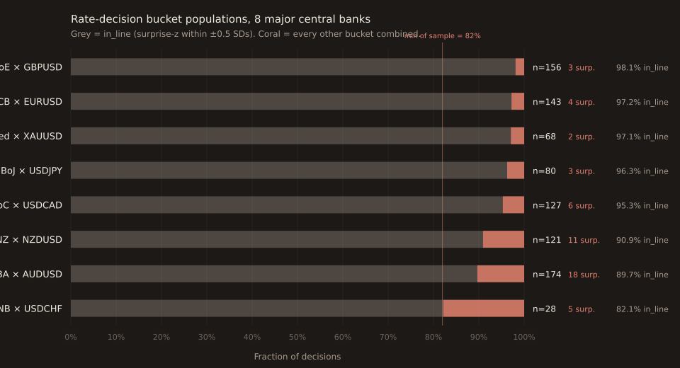 Horizontal bar chart of 8 central-bank rate decisions ordered top-down by in-line fraction: BoE × GBPUSD 98.1% (grey to 98.1%, coral surprise sliver 1.9%, n=156 with 3 surprises), ECB × EURUSD 97.2% (n=143 with 4 surprises), Fed × XAUUSD 97.1% (n=68 with 2 surprises), BoJ × USDJPY 96.2% (n=80 with 3 surprises), BoC × USDCAD 95.3% (n=127 with 6 surprises), RBNZ × NZDUSD 90.9% (n=121 with 11 surprises), RBA × AUDUSD 89.7% (n=174 with 18 surprises), SNB × USDCHF 82.1% (n=28 with 5 surprises). A vertical coral line at 82% marks the lowest in-line fraction in the sample. Each bar's grey portion represents in-line decisions; coral portion represents all other buckets combined. Right-side labels show total n, surprise count, and in-line percentage per row.