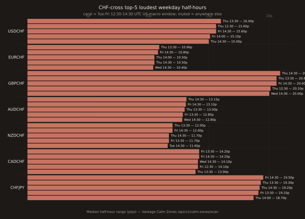 Seven horizontal rows, one per CHF-cross (USDCHF, EURCHF, GBPCHF, AUDCHF, NZDCHF, CADCHF, CHFJPY). Each row contains the pair's top-5 loudest weekday half-hour cells as horizontal bars, labelled with day, UTC time, and median-range-pips. Coral bars mark cells inside the Tue-Fri 12:30-14:30 UTC US-macro window; muted bars would mark anywhere else — but every one of the 35 bars is coral. Bar magnitudes range from EURCHF's ~10p up to GBPCHF's ~21p and CHFJPY's ~19p. The visual message: coral is total, no exceptions.