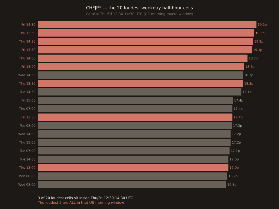 Horizontal bar chart of CHFJPY's 20 loudest weekday half-hour cells, ranked top to bottom. Coral bars for Thu/Fri 12:30-14:30 UTC cells, muted for others. The top 5 bars are all coral (Fri 14:30 19.5p, Thu 13:30 19.3p, Thu 14:30 19.2p, Fri 13:30 19.1p, Thu 14:00 18.7p). 9 of 20 total bars are coral. Non-coral bars are London-morning cells (Thu 07:00, Tue 08:00, Tue 07:00, Mon 08:00, Wed 08:00) and rest-of-NY-overlap cells (Fri 15:00, Thu 15:00). Bottom annotation: 9 of 20 loudest cells sit inside Thu/Fri 12:30-14:30 UTC. The loudest 5 are ALL in that US-morning window.