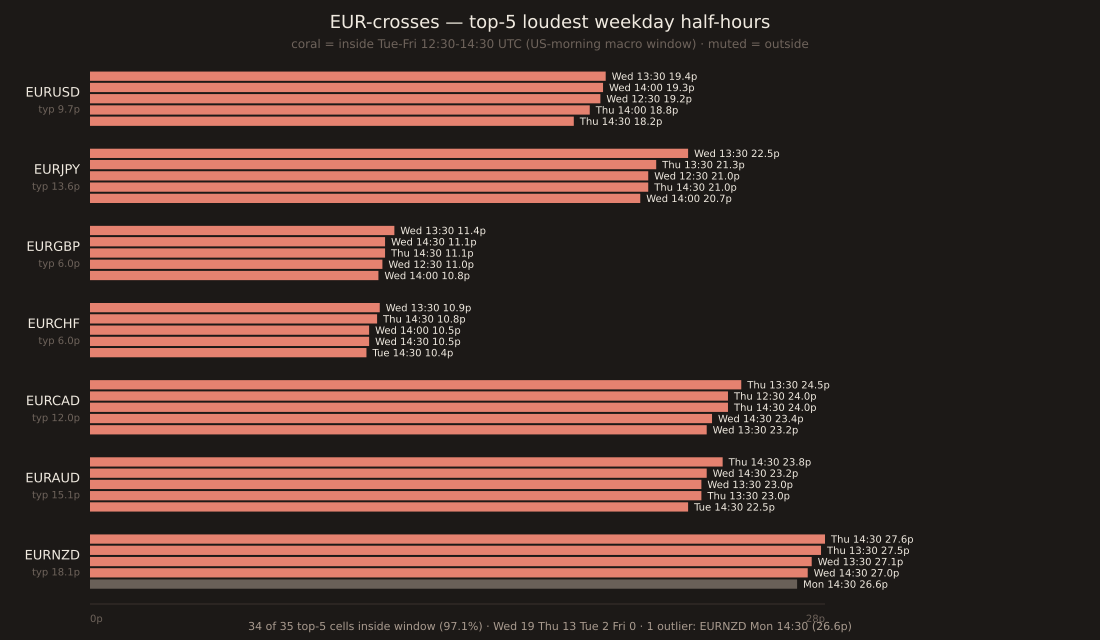 Seven horizontal-bar rows, one per EUR-cross pair (EURUSD, EURJPY, EURGBP, EURCHF, EURCAD, EURAUD, EURNZD). Each row shows 5 bars — the pair's top-5 loudest weekday half-hour cells by median range in pips. Coral bars are in-window (Tue-Fri 12:30-14:30 UTC), muted bars are outside. 34 of 35 bars are coral; the one muted bar is EURNZD's Mon 14:30 UTC (26.6p). Each pair's typical weekday cell is labelled left of the bars: EURUSD 9.7p, EURJPY 13.6p, EURGBP 6.0p, EURCHF 6.0p, EURCAD 12.0p, EURAUD 15.1p, EURNZD 18.1p. Loudest cells labelled: EURUSD Wed 13:30 19.4p; EURJPY Wed 13:30 22.5p; EURGBP Wed 13:30 11.45p; EURCHF Wed 13:30 10.9p; EURCAD Thu 13:30 24.5p; EURAUD Thu 14:30 23.8p; EURNZD Thu 14:30 27.65p. Day-of-week breakdown of 34 in-window cells: Wed 19, Thu 13, Tue 2, Fri 0.