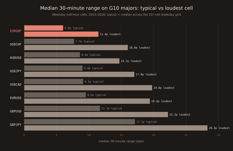 Horizontal bar chart comparing eight G10 major pairs on two statistics: typical median 30-minute range across the weekday grid, and the single loudest cell's median 30-minute range. Pairs are sorted quietest to loudest. EURGBP sits at the top in coral highlight with typical 5.8 pips and loudest 11.4 pips. Beneath it USDCHF is 7.7 typical / 16.0 loudest, AUDUSD 8.6 / 14.7, USDJPY 9.0 / 17.0, USDCAD 9.1 / 19.8, EURUSD 9.5 / 19.4, GBPUSD 11.7 / 22.2. GBPJPY is at the bottom with 17.1 typical and 28.3 loudest — nearly three times EURGBP's typical.