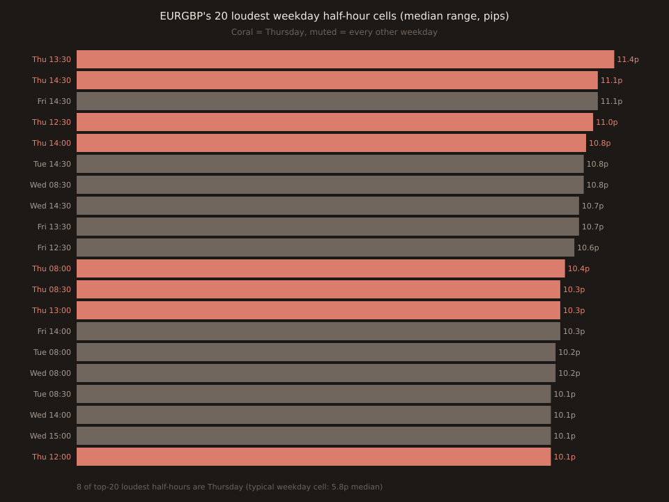 Horizontal bar chart of EURGBP's 20 loudest weekday half-hour cells, ranked top to bottom by median range in pips. Coral bars mark Thursday cells; muted bars mark every other weekday. The top 5 bars: Thu 13:30 (11.45p), Thu 14:30 (11.10p), Fri 14:30 (11.10p, muted), Thu 12:30 (11.00p), Thu 14:00 (10.85p) — 4 of 5 coral. 8 of the 20 total bars are coral (Thursday); the other 12 are Fridays (4), Wednesdays (5), Tuesdays (3). Zero Monday cells appear in the top 20. Bottom annotation: 8 of top-20 loudest half-hours are Thursday (typical weekday cell median range 6.0p).