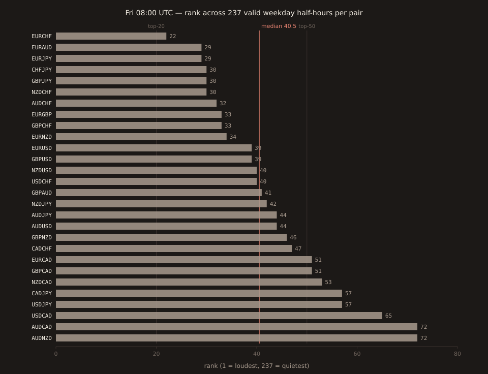 Horizontal bar chart of 28 liquid FX pairs' Friday 08:00 UTC rank (across each pair's 237 valid weekday half-hours), sorted by rank ascending. Loudest is EURCHF at rank 22 (the only pair inside top-30). Next tier ranks 29-34: EURAUD 29, EURJPY 29, CHFJPY 30, GBPJPY 30, NZDCHF 30, AUDCHF 32, EURGBP 33, GBPCHF 33, EURNZD 34. Then ranks 39-46: EURUSD 39, GBPUSD 39, NZDUSD 40, USDCHF 40, GBPAUD 41, NZDJPY 42, AUDJPY 44, AUDUSD 44, GBPNZD 46, CADCHF 47. Then 51-72: EURCAD 51, GBPCAD 51, NZDCAD 53, CADJPY 57, USDJPY 57, USDCAD 65, AUDCAD 72, AUDNZD 72. Zero pairs inside top-20 (no coral bars). Median rank 40.5 marked as a vertical coral line.