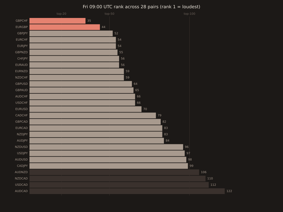 Horizontal bar chart of Friday 09:00 UTC rank across 28 liquid FX pairs. Bars are color-coded top-50 (orange), top-100 (grey), and 100+ tiers. Loudest to quietest: GBPCHF 35 (loudest), EURGBP 44, GBPJPY 52, EURCHF 54, EURJPY 54, GBPNZD 55, CHFJPY 56, EURAUD 56, EURNZD 59, NZDCHF 59, GBPUSD 64, GBPAUD 65, AUDCHF 66, USDCHF 66, EURUSD 70, CADCHF 79, GBPCAD 82, EURCAD 83, NZDJPY 83, AUDJPY 84, NZDUSD 96, USDJPY 97, AUDUSD 98, CADJPY 99, AUDNZD 106, NZDCAD 110, USDCAD 112, AUDCAD 122 (quietest). Vertical reference lines mark the top-20, top-50, and top-100 thresholds — no bar crosses the top-20 line, exactly 2 bars cross the top-50 line (GBPCHF and EURGBP).