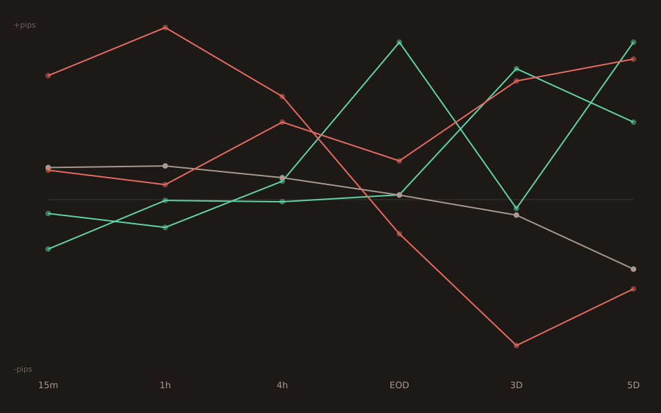 Median move_pips across 6 windows (1m, 5m, 15m, 30m, 1h, 4h) for UK Flash Services PMI on GBPCHF, grouped by five surprise buckets. Big_miss line (orange, n=4) sits below zero at 1m (-14.35p), 5m (-4.75p, shallowest), 15m (-2.60p), 30m (-7.20p), 1h (-5.20p) then FLIPS POSITIVE at 4h (+3.45p). Big_beat line (blue, n=3) sits above zero at every window: +9.70p at 1m, +7.50p at 5m, +23.20p at 15m, +29.80p at 30m, +32.20p at 1h, +19.30p at 4h. Small_miss and small_beat mid-buckets stay inside the tails on the same signs. In_line hovers near zero. The big_miss 4h flip is the distinguishing feature vs GBPUSD/GBPJPY/EURGBP siblings.