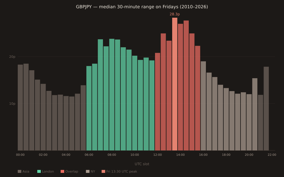Bar chart of median 30-minute pip range on GBPJPY across all UTC slots on Fridays, 2010 to 2026. Asia session (dark, 21:00 to 06:00 UTC) sits between 10 and 18 pips. London session (green, 06:00 to 12:00 UTC) rises to a peak of 24 pips around 07:00–08:00. Overlap session (coral-red, 12:00 to 16:00 UTC) is the tallest band, peaking at 28.3 pips at 13:30 UTC (highlighted in orange), then fades through NY session (grey, 16:00 to 21:00 UTC) back to 12 pips.