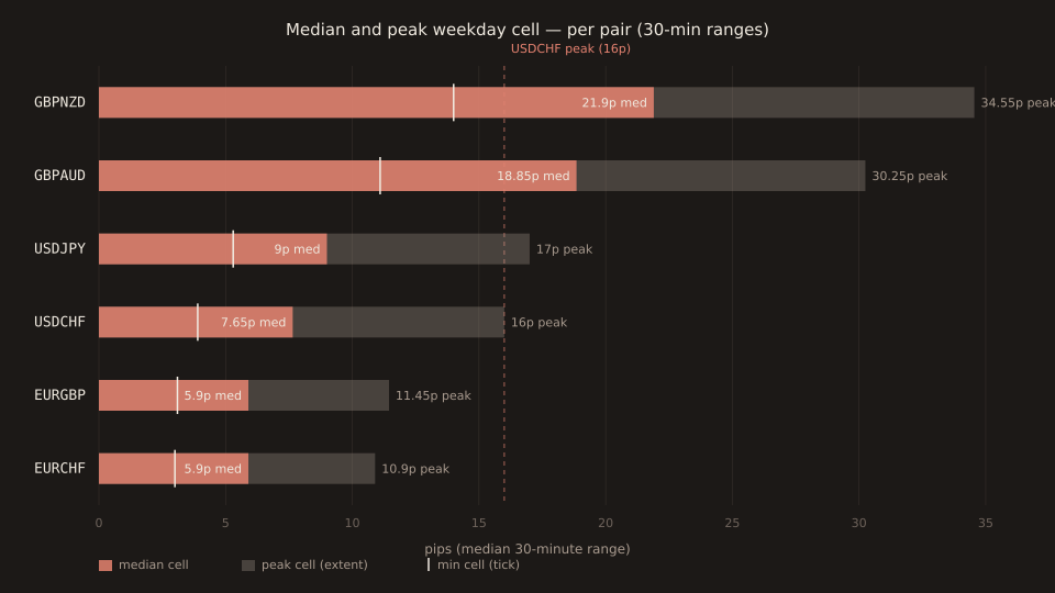 Horizontal bar chart comparing median 30-minute range across four pairs — GBPNZD, USDCHF, EURGBP, EURCHF — with two bars per pair. First bar per pair: the pair's overall weekday-cell median (typical). Second bar per pair: the pair's single loudest weekday-cell (peak). GBPNZD median 21.9p and peak 34.55p; USDCHF median 7.65p and peak 16.0p; EURGBP median 5.9p and peak 11.45p; EURCHF median 5.9p and peak 10.9p. A vertical dashed reference line at 16.0p (USDCHF peak) is drawn across the chart, showing that GBPNZD's median bar and its minimum-cell marker both sit to the right of that line. Caption highlights the striking observation: GBPNZD's typical cell is bigger than USDCHF's loudest, and its minimum cell (14.0p) is bigger than EURCHF's loudest (10.9p).