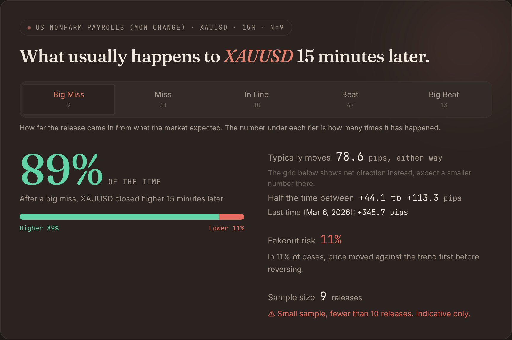 News Impact Explorer answer card: after a big-miss NFP, XAUUSD closed higher 15 minutes later 89% of the time, typical move 78.6 pips either way, sample size 9 flagged as indicative only