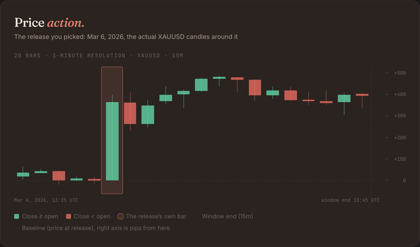 One-minute XAUUSD candles around the 6 March 2026 NFP: the release bar jumps about +345 pips off the baseline in the first minute and holds above +300 pips through the 15-minute window