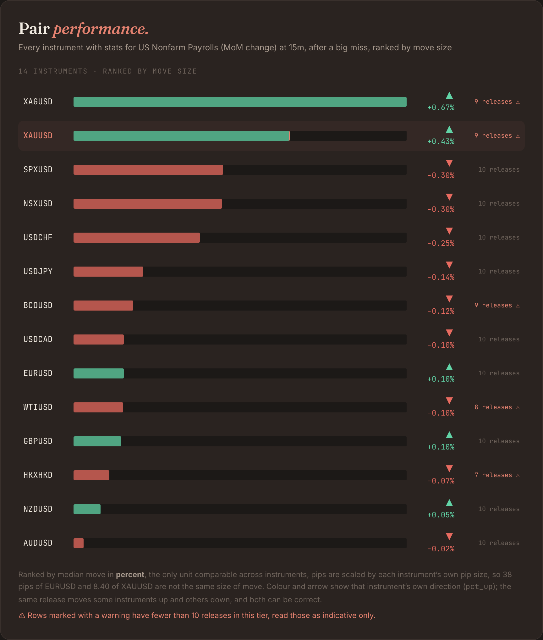 Fourteen instruments ranked by median move for a big-miss NFP at 15 minutes: silver +0.67% and gold +0.43% lead, US indices fall around -0.30%, showing a broad dollar move