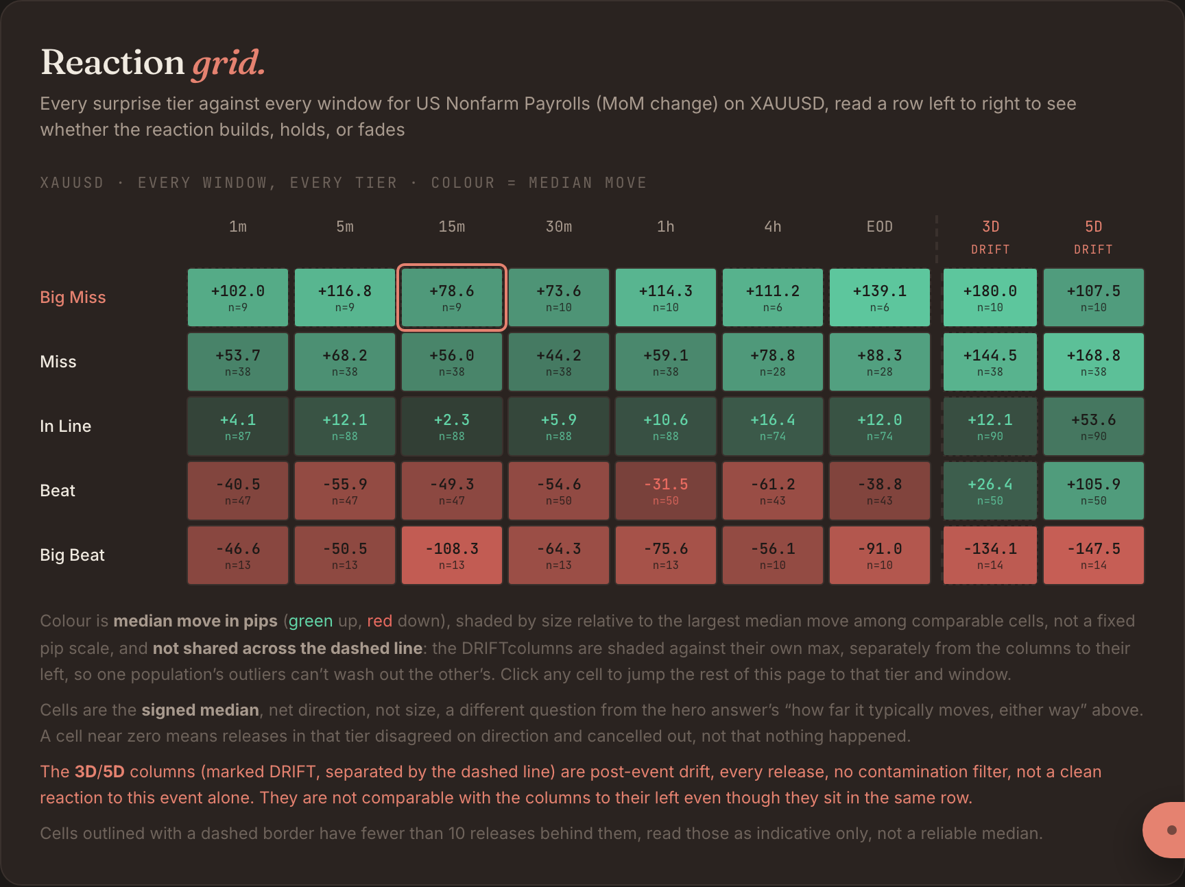 Reaction grid for US NFP on XAUUSD: the big-miss row stays green and grows from +102 pips at 1 minute to +139 at end of day; beat rows are red; the 3D and 5D drift columns are separated by a dashed line