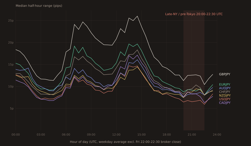 Median half-hour range in pips across the 24-hour UTC day for the 7 liquid JPY-crosses (USDJPY, EURJPY, GBPJPY, AUDJPY, NZDJPY, CADJPY, CHFJPY), one line per pair, weekday average excluding Friday 22:00-22:30 broker close. Y-axis 0 to about 20 pips. The 20:00-22:30 UTC window is highlighted with a coral vertical band labeled 'Late-NY / pre-Tokyo 20:00-22:30 UTC'. All 7 lines dip visibly inside the band — GBPJPY (the loudest overall at around 17p in the London-NY overlap) drops to about 11p; EURJPY drops from 13p to 9p; USDJPY drops from about 9p to 6p; the other 4 pairs also visibly dip. A second smaller dip is visible around 03:00-04:30 UTC (Tokyo lunch, covered in the 2026-08-10 post). Loudest region for all 7 is the 12:00-16:00 UTC London-NY overlap.
