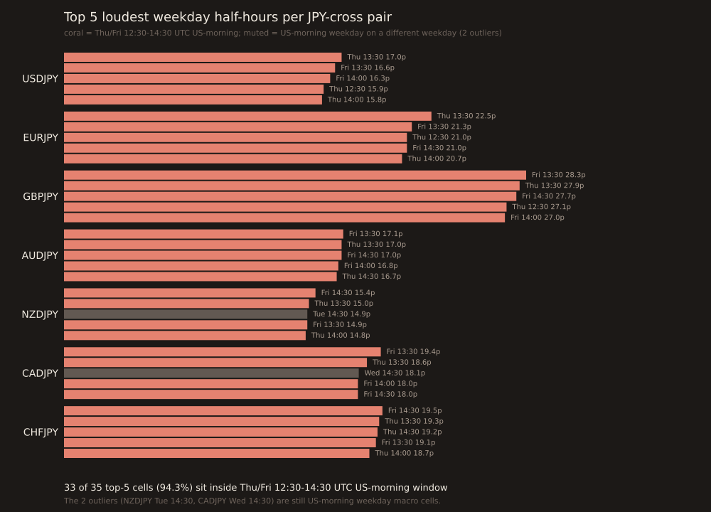 Seven horizontal bar clusters stacked vertically, one per JPY-cross pair (USDJPY, EURJPY, GBPJPY, AUDJPY, NZDJPY, CADJPY, CHFJPY, top to bottom). Each cluster shows 5 bars — that pair's top-5 loudest weekday half-hour cells — with the cell label (weekday + time UTC) and range in pips annotated on each bar. Bars for Thu/Fri 12:30-14:30 UTC cells are drawn in coral; the two outliers (NZDJPY Tue 14:30 UTC 14.9p and CADJPY Wed 14:30 UTC 18.05p) are drawn in a distinct highlight color to mark them as different-weekday US-morning cells. Bottom annotation summarizes: 33 of 35 top-5 cells (94.3%) inside Thu/Fri 12:30-14:30; 35 of 35 (100%) inside Tue-Fri 12:30-14:30 US-morning macro window. Zero domestic-hours cells.