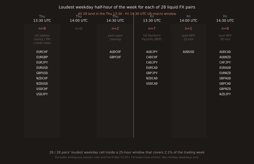 Column-block chart showing 28 FX pair tickers stacked into 5 columns for Thu 13:30, Thu 14:30, Fri 13:30, Fri 14:00, and Fri 14:30 UTC. The Thu 13:30 column and Fri 14:30 column each hold 9 pair tickers; Fri 13:30 holds 7; Thu 14:30 holds 2; Fri 14:00 holds 1 (AUDUSD alone). Every one of the 28 tickers appears in exactly one column — none in a Monday, Tuesday, Wednesday, or non-Thu/Fri Friday cell. Header labels give the macro-data context for each half-hour.