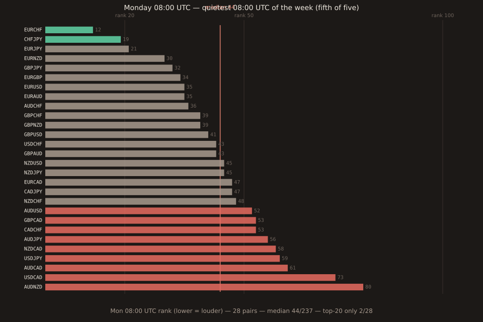 Horizontal bar chart of Mon 08:00 UTC rank (lower = louder) for 28 liquid FX pairs against a 237-cell weekday half-hour grid. Sorted from loudest (top) to quietest (bottom). Loudest bars in green (top-20): EURCHF rank 12, CHFJPY rank 19. Mid-range bars in muted grey (rank 21-50): EURJPY 21, EURNZD 30, GBPJPY 32, EURGBP 34, EURUSD 35, EURAUD 35, AUDCHF 36, GBPCHF 39, GBPNZD 39, GBPUSD 41, GBPAUD 43, USDCHF 43, EURCAD 47, CADJPY 47, NZDJPY 45, NZDUSD 45, NZDCHF 48. Quietest bars in orange (rank 51-80): AUDUSD 52, GBPCAD 53, CADCHF 53, AUDJPY 56, NZDCAD 58, USDJPY 59, AUDCAD 61, USDCAD 73, AUDNZD 80. Coral vertical line marks median rank 44. Grid lines at rank 20, 50, 100.