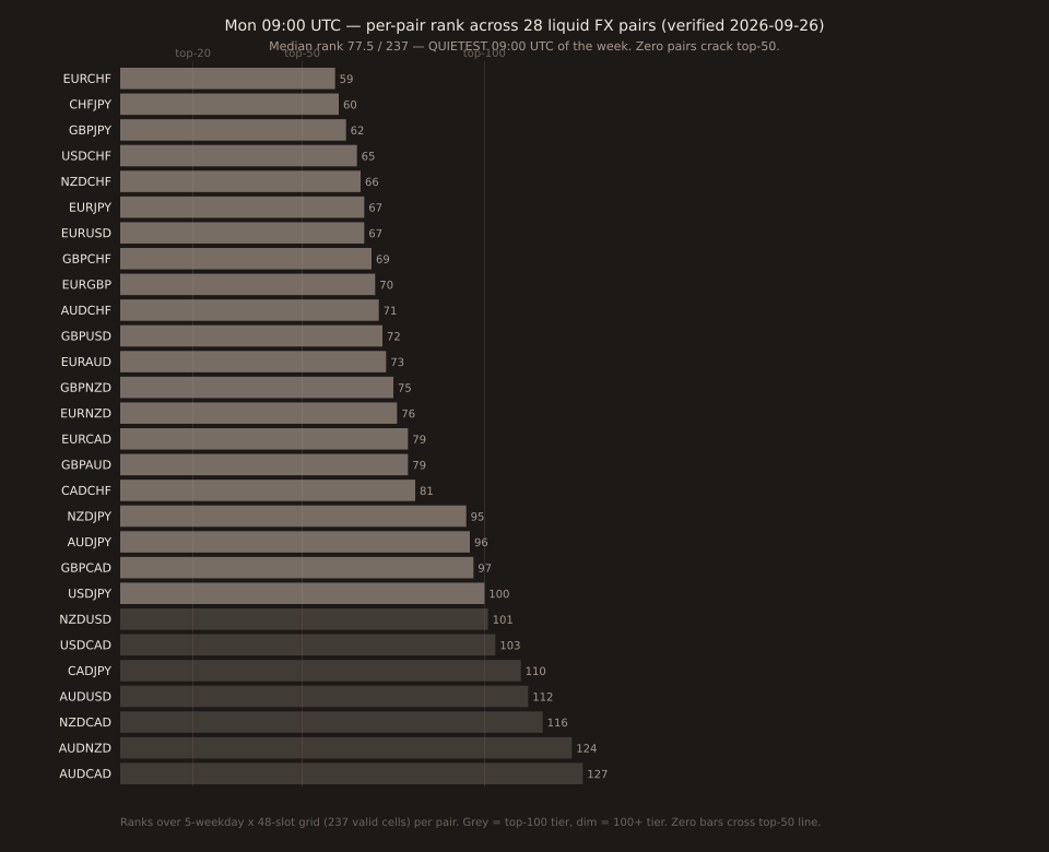 Horizontal bar chart of Monday 09:00 UTC rank across 28 liquid FX pairs. Bars are color-coded top-100 tier (grey) and 100+ tier (dimmer grey). Loudest to quietest: EURCHF 59 (loudest), CHFJPY 60, GBPJPY 62, USDCHF 65, NZDCHF 66, EURJPY 67, EURUSD 67, GBPCHF 69, EURGBP 70, AUDCHF 71, GBPUSD 72, EURAUD 73, GBPNZD 75, EURNZD 76, EURCAD 79, GBPAUD 79, CADCHF 81, NZDJPY 95, AUDJPY 96, GBPCAD 97, USDJPY 100, NZDUSD 101, USDCAD 103, CADJPY 110, AUDUSD 112, NZDCAD 116, AUDNZD 124, AUDCAD 127 (quietest). Vertical reference lines mark the top-20, top-50, and top-100 thresholds — no bar crosses the top-20 line, no bar crosses the top-50 line (arc closer), only 21 of 28 bars cross the top-100 line.