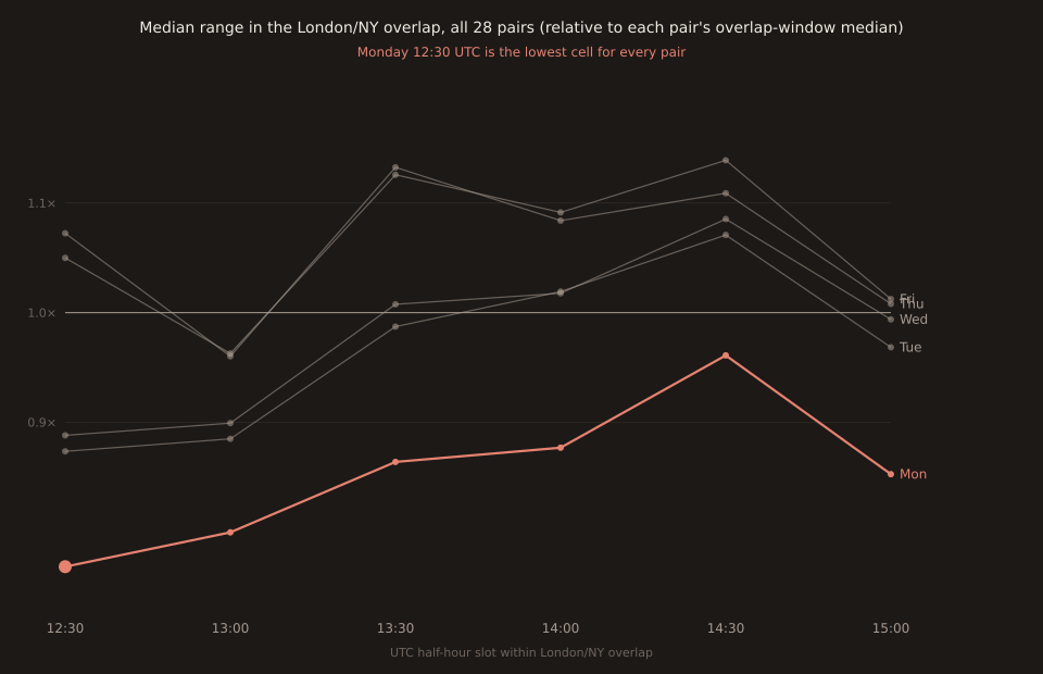 Chart of relative median range across the London/NY overlap (12:30-15:00 UTC) for all 28 liquid FX pairs, plotted as one line per weekday. The y-axis shows median range divided by that pair's overlap-window median, so all pairs share the same scale. Monday's line sits below every other weekday's line at every one of the six half-hour slots; the biggest single dip is at Monday 12:30 UTC where the ratio drops to roughly 0.87 (about 13 percent below each pair's own overlap-median cell). Tuesday and Wednesday lines cluster in the middle around 1.0 to 1.1. Thursday's line jumps to roughly 1.4 at 13:30 UTC (the jobless-claims spike). Friday's line jumps to roughly 1.5 at 13:30 UTC and stays high at 14:00 and 14:30 UTC (NFP and post-NFP).
