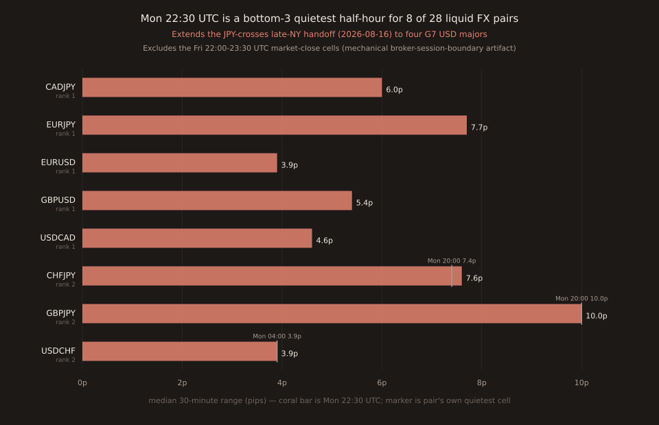 Bar chart showing the median 30-minute range of the Monday 22:30 UTC cell for the 8 pairs where that cell ranks bottom-3 of the 236 non-close weekday half-hour cells. Bars in coral: CADJPY 6.0p, EURJPY 7.7p, EURUSD 3.9p, GBPUSD 5.4p, USDCAD 4.6p at rank 1 (Mon 22:30 IS the pair's quietest cell), then CHFJPY 7.6p, GBPJPY 10.0p, USDCHF 3.9p at rank 2. Grey vertical markers on each bar-2 line show that pair's own single quietest cell (Mon 20:00 for CHFJPY at 7.4p; Mon 20:00 for GBPJPY at 10.0p; Mon 04:00 for USDCHF at 3.9p tied). Bar labels show pair, rank number, and median-pips. X-axis is median 30-minute range in pips.