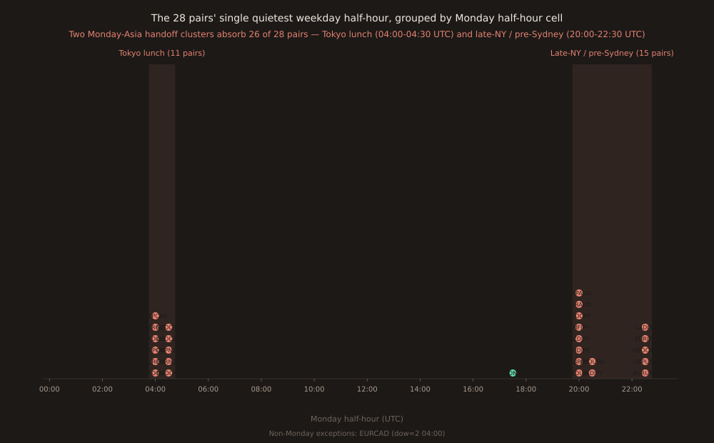 Chart showing the 28 pairs' single quietest weekday half-hour, grouped by Monday half-hour cell (00:00 to 23:30 UTC on the x-axis). Two coral-shaded windows: Mon 04:00-04:30 UTC (Tokyo lunch) contains 11 pair labels stacked as dots, and Mon 20:00-22:30 UTC (late-NY / pre-Sydney) contains 15 pair labels stacked as dots. One coral outlier at Mon 17:30 UTC (AUDNZD). Non-Monday exception EURCAD noted in the footer.