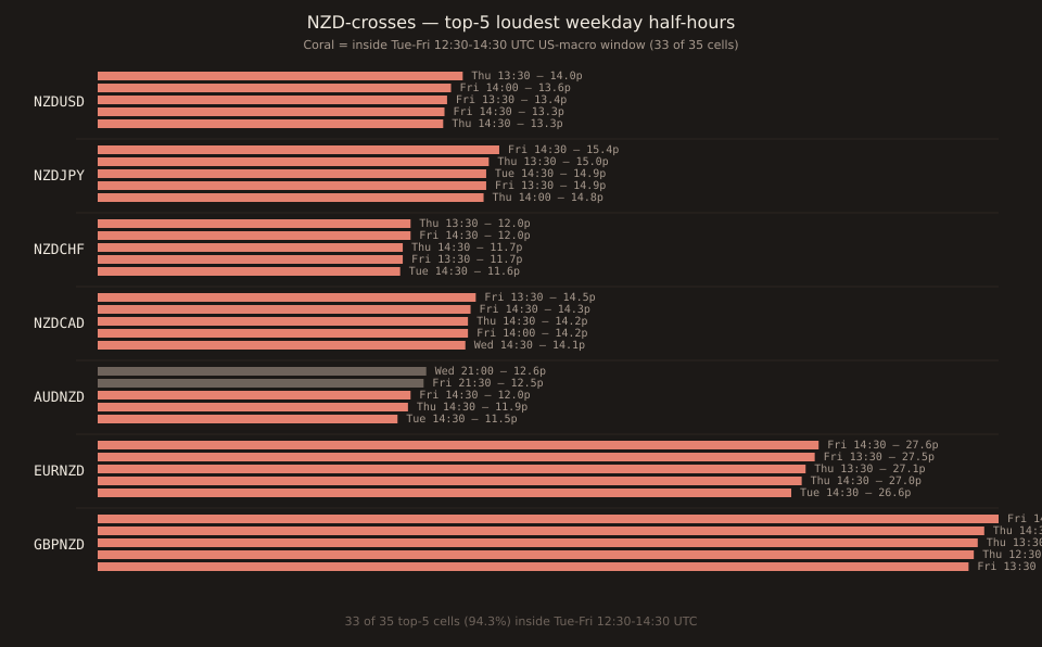 Seven horizontal rows, one per NZD-cross (NZDUSD, NZDJPY, NZDCHF, NZDCAD, AUDNZD, EURNZD, GBPNZD). Each row contains the pair's top-5 loudest weekday half-hour cells as horizontal bars, labelled with day, UTC time, and median-range-pips. Coral bars mark cells inside the Tue-Fri 12:30-14:30 UTC US-macro window; muted grey bars mark anywhere else. 33 of the 35 bars are coral. The 2 muted bars are both in the AUDNZD row (Wed 21:00 UTC 12.60p and Fri 21:30 UTC 12.50p — Wellington/Sydney-morning cells).