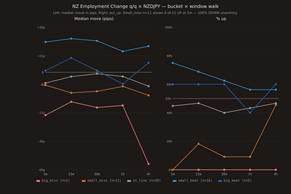 Two-panel chart of NZ Employment Change q/q × NZDJPY. Left panel: median move in pips across five surprise buckets (big_miss, small_miss, in_line, small_beat, big_beat) plotted as lines over five windows (5m, 15m, 30m, 1h, 4h). Right panel: pct_up across the same buckets and windows. Small_miss bucket (orange) sits at 0% up at 5m, 18.2% at 15m, 9.1% at 30m and 1h, 45.5% at 4h — with median pips -8.6, -13.7, -12.7, -9.4, -15.4. Small_beat (blue) mirrors on the other side. In_line stays near flat. Big_miss n=1 shows the deepest miss-side walk (-28.6 at 5m to -61.1 at 4h) but from a single-print sample. Coral coin-flip line at 50% on the pct_up panel.