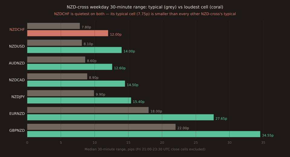 Horizontal bar chart comparing typical (grey) vs loudest weekday cell (coral/green) 30-minute range across the seven NZD-cross pairs. Two bars per pair. Rows sorted quietest first. NZDCHF: typical 7.80 pips (coral label), peak 12.00 pips (coral bar). NZDUSD: typical 8.10p, peak 14.00p. AUDNZD: typical 8.60p, peak 12.60p. NZDCAD: typical 8.90p, peak 14.50p. NZDJPY: typical 9.90p, peak 15.40p. EURNZD: typical 18.00p, peak 27.65p. GBPNZD: typical 22.00p, peak 34.55p. Each bar labelled with its pip value to the right. Chart title: NZD-cross weekday 30-minute range: typical (grey) vs loudest cell (coral). Coral subtitle: NZDCHF is quietest on both — its typical cell (7.80p) is smaller than every other NZD-cross's typical.