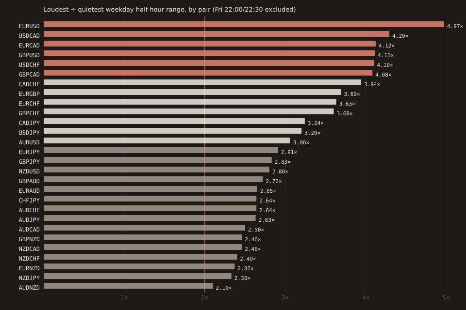 Horizontal bar chart with 28 rows, one per liquid FX pair, sorted top-to-bottom by loudest-to-quietest ratio. EURUSD tops the chart at 4.97×; USDCAD, EURCAD, GBPUSD, USDCHF, GBPCAD form the next cluster at 4.08-4.29×. Middle of the chart is a cluster around 2.6-3.6× including CADCHF, EURGBP, EURCHF, GBPCHF, CADJPY, USDJPY, AUDUSD, EURJPY, GBPJPY, NZDUSD, GBPAUD, EURAUD, CHFJPY, AUDJPY, AUDCHF, AUDCAD, GBPNZD. Bottom of the chart shows NZDCAD 2.46×, NZDCHF 2.40×, EURNZD 2.37×, NZDJPY 2.33×, AUDNZD 2.10×. A vertical dashed line at 2.0× marks the universal lower bound; every bar exceeds it.