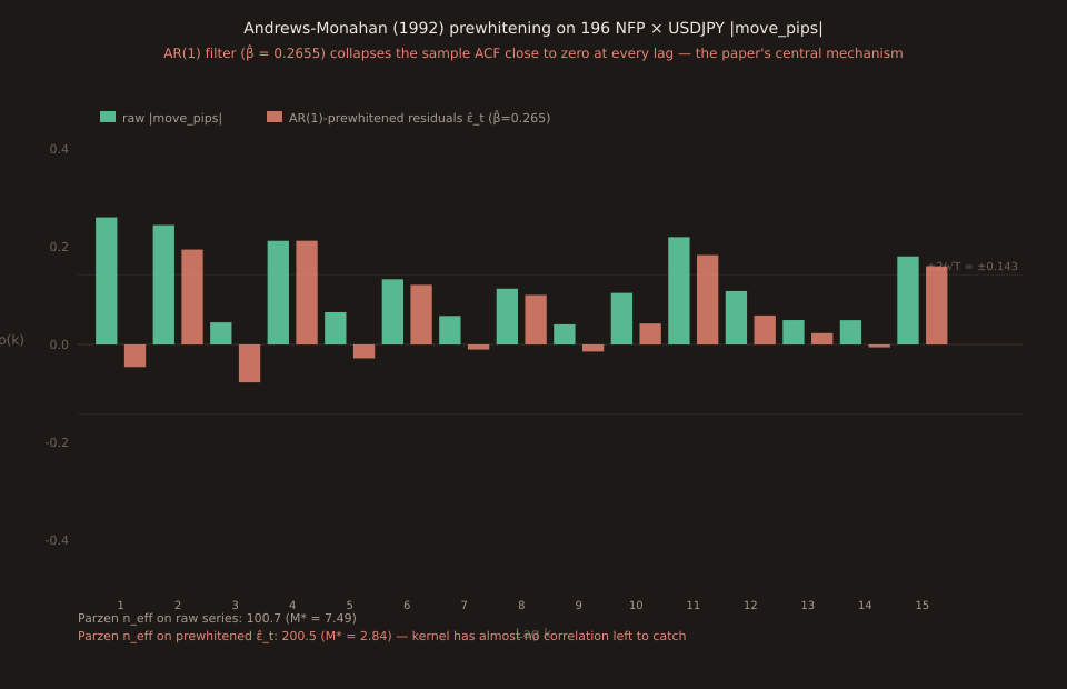 Side-by-side bar chart of the sample autocorrelation function of the 196-release NFP × USDJPY |move_pips| series at lags 1 through 15, comparing the raw series (green bars) with the AR(1)-prewhitened residuals (coral bars). Raw ρ(1) is a large green bar at +0.26; the coral prewhitened bar at lag 1 is essentially flat (-0.05) — the AR(1) filter successfully collapses the lag-1 correlation. Lags 2, 4, 6, 8, 10, 11, 12, 15: coral bars are only modestly shorter than green bars — the higher-lag correlation structure survives the AR(1) filter. Bottom annotation: 'Parzen n_eff on raw series = 100.75 (M* = 7.49); Parzen n_eff on prewhitened residuals = 200.5 (M* = 2.84) — but the recolored final n_eff after (I − β̂)⁻² correction is 116.5.'