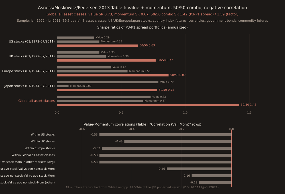 Two-panel schematic reconstruction of Asness/Moskowitz/Pedersen 2013 Table I. Top panel: Sharpe ratios of P3-P1 spread portfolios for each of five row-groups. US stocks: Value 0.29, Momentum 0.33, 50/50 combo 0.63. UK stocks: Value 0.33, Momentum 0.38, 50/50 combo 0.77. Europe stocks: Value 0.42, Momentum 0.55, 50/50 combo 0.87. Japan stocks: Value 0.79, Momentum 0.09, 50/50 combo 0.78 (the Japan value SR is the highest single-market SR in the paper; Japan momentum SR is the lowest). Global all asset classes (highlighted in coral): Value 0.73, Momentum 0.67, 50/50 combo 1.42. Bottom panel: Value-Momentum correlations. Within US stocks -0.53; UK -0.43; Europe -0.52; Global all asset classes -0.53. Cross: US-Val vs stock-Mom in other markets -0.53; avg stock-Val vs avg nonstock-Mom -0.26; avg nonstock-Val vs avg stock-Mom -0.16; avg nonstock-Val vs avg nonstock-Mom-in-other-classes -0.13. Every single correlation is negative. Coral vertical reference line at r=0. Numbers transcribed from Table I of the JFE published version.