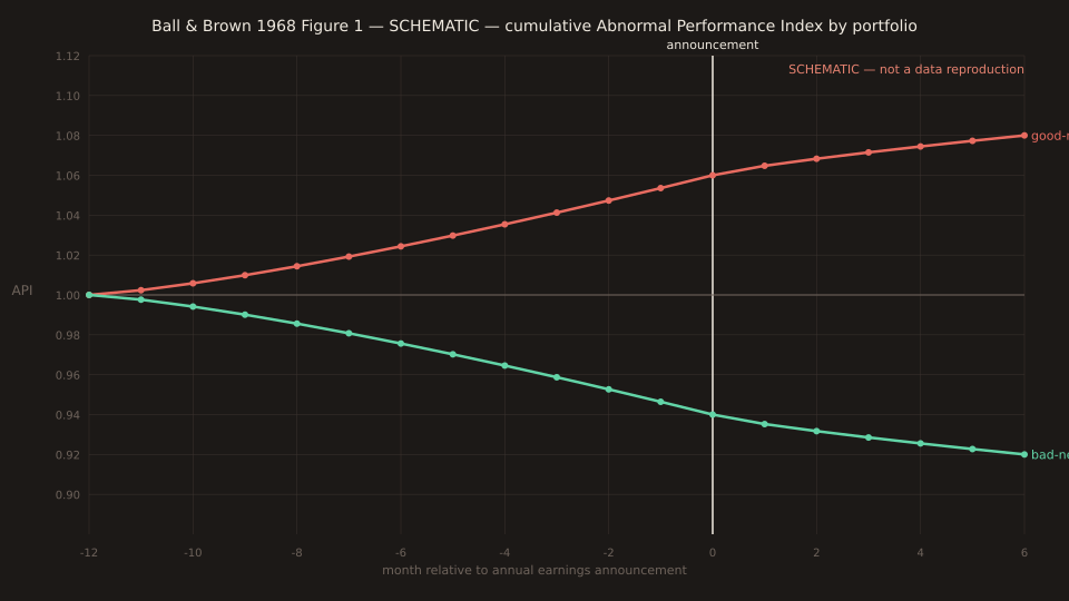 Schematic reconstruction of Ball & Brown 1968 Figure 1 — cumulative Abnormal Performance Index (API) for two portfolios of NYSE firms, sorted by sign of unexpected annual earnings, across months -12 through +6 relative to the annual earnings announcement (month 0). Two lines: the good-news portfolio (positive surprise) drifts steadily upward from an API near 1.0 twelve months before the announcement, arriving near 1.06 by month 0, then continues drifting upward through months +1 to +6. The bad-news portfolio (negative surprise) drifts steadily downward from an API near 1.0, arriving near 0.94 by month 0, then continues drifting downward. The two lines diverge continuously — no discrete jump at month 0 — with the divergence at month 0 being about 12% of API range but with roughly 85-90% of the total spread already established before the announcement. Post-announcement drift continues through months +1 to +6, matching Bernard & Thomas 1989's later formal quantification.