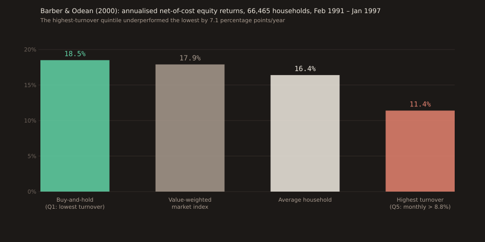 Vertical bar chart of annualised net-of-cost equity returns for four groups over Feb 1991 through Jan 1997. Buy-and-hold (Q1: lowest turnover) at 18.5 percent, drawn in green. Value-weighted market index at 17.9 percent, drawn in muted grey. Average household at 16.4 percent, drawn in ink. Highest turnover Q5 (monthly turnover greater than 8.8 percent) at 11.4 percent, drawn in coral. The chart shows the buy-and-hold group narrowly outperforms the market, the average household lags the market by 1.5 points, and the high-turnover quintile lags the buy-and-hold group by 7.1 percentage points.