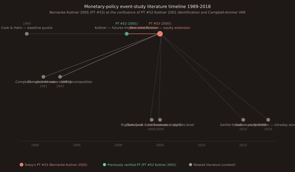 Timeline of the monetary-policy event-study literature from 1989 to 2018, showing 8 key papers on a horizontal axis with vertical position indicating dependency depth. Cook & Hahn 1989 at the top (baseline puzzle); Kuttner 2001 (identification, PT #52); Campbell 1991 + Campbell-Ammer 1993 (VAR decomposition input); Bernanke-Kuttner 2005 highlighted in coral (today's PT #53 — equity extension); Gürkaynak-Sack-Swanson 2005 (path-vs-level two-factor); Rigobon-Sack 2004 (heteroskedasticity identification); Gertler-Karadi 2015 (high-frequency proxy-SVAR); Nakamura-Steinsson 2018 (intraday-window). Arrows show citation flow. Bernanke-Kuttner 2005 sits at the confluence of Kuttner 2001 identification + Campbell-Ammer VAR.