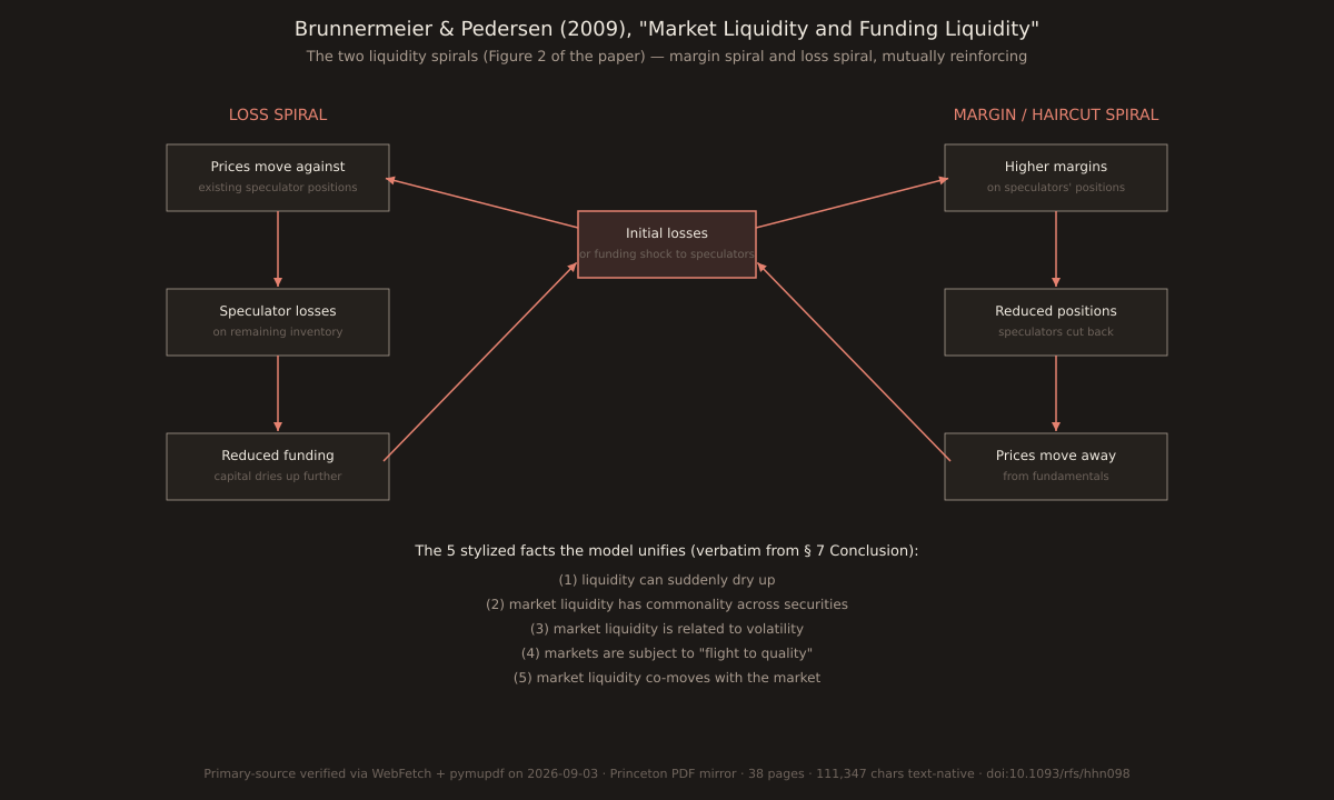 Two-column schematic reproducing Figure 2 of Brunnermeier & Pedersen 2009. Center: a coral-highlighted 'Initial losses or funding shock to speculators' box. Right column labeled MARGIN / HAIRCUT SPIRAL: three stacked boxes reading 'Higher margins on speculators' positions' → 'Reduced positions' → 'Prices move away from fundamentals' with coral arrows flowing back into the center. Left column labeled LOSS SPIRAL: three stacked boxes 'Prices move against existing speculator positions' → 'Speculator losses' → 'Reduced funding capital dries up further' with coral arrows also flowing back into the center. Bottom strip lists the 5 stylized facts the model unifies verbatim from § 7 Conclusion: (1) liquidity can suddenly dry up; (2) market liquidity has commonality across securities; (3) market liquidity is related to volatility; (4) markets are subject to flight to quality; (5) market liquidity co-moves with the market. Footer: Primary-source verified via WebFetch + pymupdf on 2026-09-03 · Princeton PDF mirror · 38 pages · 111347 chars text-native · doi:10.1093/rfs/hhn098.