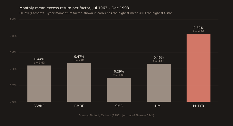 Bar chart of monthly mean excess return per factor over July 1963 to December 1993. Five bars: VWRF at 0.44 percent (t=1.93), RMRF at 0.47 percent (t=2.01), SMB at 0.29 percent (t=1.89), HML at 0.46 percent (t=2.59), and PR1YR at 0.82 percent (t=4.46) shown in coral to highlight it. PR1YR — Carhart's one-year momentum factor — is the tallest bar and has the largest t-statistic by more than 2x. Values above each bar. Chart titled 'Monthly mean excess return per factor, Jul 1963 – Dec 1993'. Source line reads 'Table II, Carhart (1997), Journal of Finance 52(1)'.