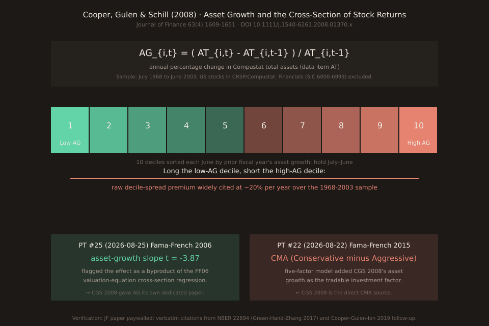 Schematic diagram of Cooper, Gulen & Schill 2008. Top: the asset-growth formula card AG_i,t = (AT_i,t - AT_i,t-1) / AT_i,t-1, with 'Compustat data item AT (total assets)' annotated below. Middle: a horizontal 10-decile portfolio strip labelled decile 1 (Low AG, green) through decile 10 (High AG, coral). An arrow spans from decile 1 down to decile 10 labelled 'Long the low-AG, short the high-AG decile: 20 percent per year raw spread over 1968-2003 (secondary-source figure)'. Bottom coral tile: 'Feeds directly into FF 2015 as the CMA (Conservative minus Aggressive) investment factor — PT #22'. Bottom green tile: 'Direct standalone-treatment follow-up to FF 2006 asset-growth slope t = -3.87 (PT #25 yesterday)'. Below both tiles: 'Sample: July 1968 to June 2003, US stocks in CRSP/Compustat, financials excluded'.