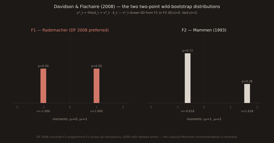 Two side-by-side panels showing the two two-point wild-bootstrap distributions compared in Davidson-Flachaire 2008. Left panel titled 'F1 — Rademacher (DF 2008 preferred)' with mass points at v=-1 (probability 0.5) and v=+1 (probability 0.5), moments annotation 'μ₃=0, μ₄=1'. Right panel titled 'F2 — Mammen (1993)' with mass points at v=-0.618 (probability 0.72) and v=+1.618 (probability 0.28), moments annotation 'μ₃=1, μ₄=2'. Both panels have x-axis from -2 to +2 with vertical zero line and 5 x-axis ticks. Footer caption: 'DF 2008 conclude F1 outperforms F2 across all simulations, EVEN with skewed errors — the classical Mammen recommendation is reversed.'