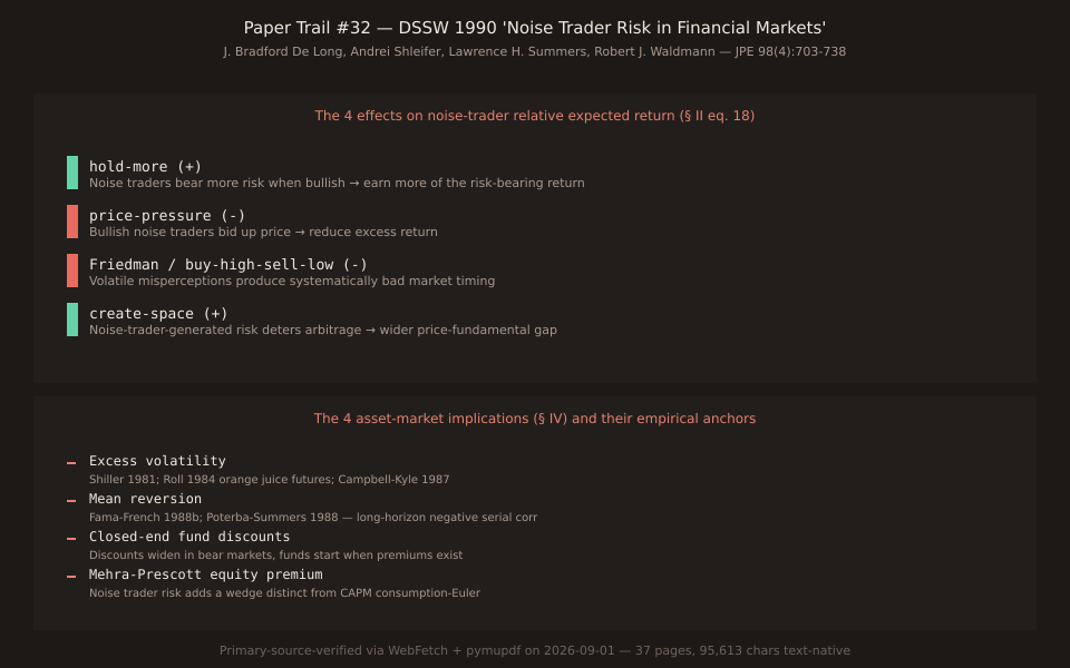 Two-panel schematic of DSSW 1990. Upper panel: The 4 effects on noise-trader relative expected return (Eq. 18). Green bars for hold-more (+) and create-space (+); red bars for price-pressure (-) and Friedman / buy-high-sell-low (-). Each effect labeled with one-line description. Lower panel: The 4 asset-market implications discussed in § IV — Excess volatility (Shiller 1981, Roll 1984, Campbell-Kyle 1987); Mean reversion (Fama-French 1988b, Poterba-Summers 1988); Closed-end fund discounts (Malkiel 1977, Herzfeld 1980); Mehra-Prescott equity premium (Mehra-Prescott 1985). Coral dashes mark each implication, empirical anchor citations follow. Footer: primary-source-verified via WebFetch + pymupdf on 2026-09-01, 37 pages, 95,613 chars text-native.