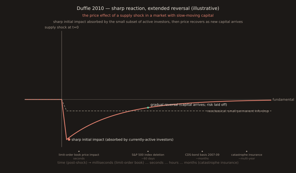 Illustrative price-vs-time diagram of the slow-moving-capital mechanism. A horizontal fundamental-value line runs across the plot. At the shock instant, a red curve drops sharply below the fundamental (sharp reaction), then curves back up gradually toward the fundamental line (gradual reversal). A dashed gray curve shows the counterfactual neoclassical response: a small permanent info-drop with no reversal. Small labels along the time axis mark the four scales Duffie discusses: limit-order book impacts (seconds), S&P 500 index deletions (~60 days), CDS-bond basis 2007-09 (~months), catastrophe insurance (multi-year).