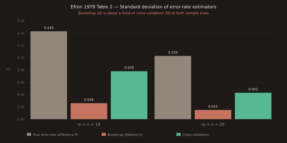 Grouped bar chart showing standard deviations of three estimators for the linear-discriminant-analysis error-rate difference R from Efron 1979 Table 2. Left group is sample size m=n=10, right group is m=n=20. Each group has three bars: true error-rate difference R (grey, 0.143 at m=n=10 and 0.103 at m=n=20), bootstrap Method 2 (coral, 0.026 and 0.015), cross-validation (green, 0.078 and 0.043). Bootstrap SDs are about a third of cross-validation SDs at both sample sizes. Numbers are printed above each bar.