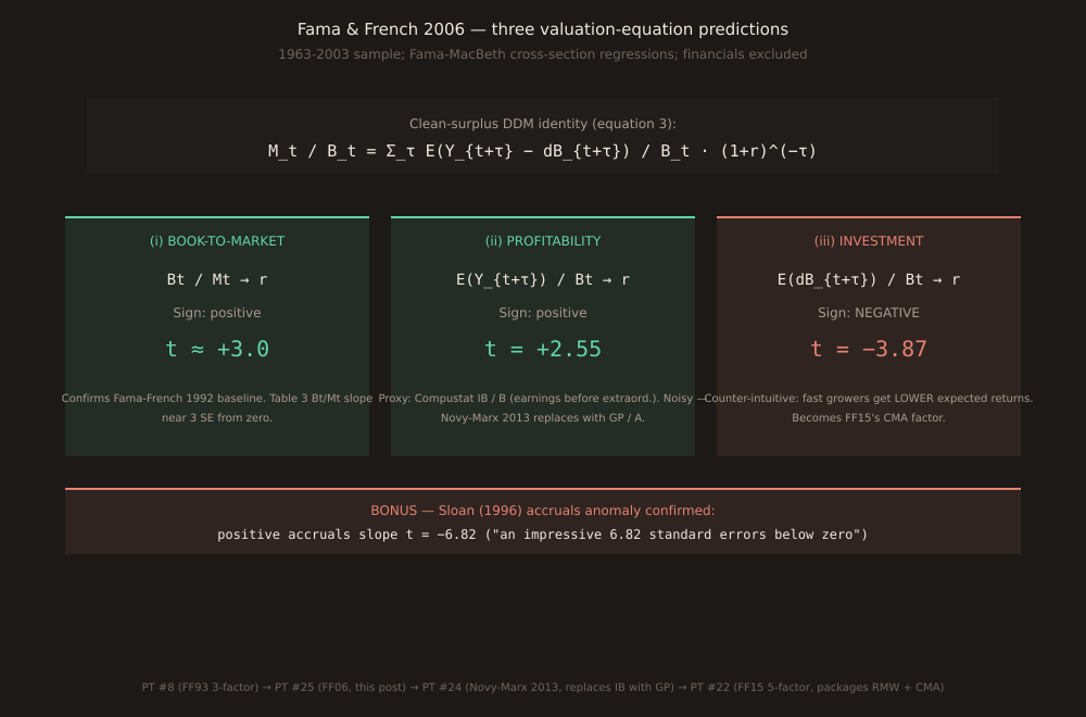 Schematic diagram of Fama & French 2006. Top: the valuation equation Mt / Bt = sum over tau of E(Y_{t+tau} - dB_{t+tau}) / B_t / (1+r)^tau, with clean-surplus dividend = earnings minus change in book equity written above it. Middle: three prediction tiles side by side. Left tile in green shows PREDICTION (i): higher book-to-market → higher return, confirmed by t ≈ 3 in Table 3 baseline. Center tile in green shows PREDICTION (ii): higher profitability → higher return, confirmed by t = +2.55 (Compustat item IB / B). Right tile in coral shows PREDICTION (iii): higher asset growth → LOWER return, confirmed by t = -3.87. Bottom coral tile: bonus confirmation of Sloan 1996 accruals anomaly, positive accruals slope t = -6.82. Underneath: 'Direct predecessor to Novy-Marx 2013 (Paper Trail #24). FF06's IB/B was replaced by Novy-Marx's GP/A.'