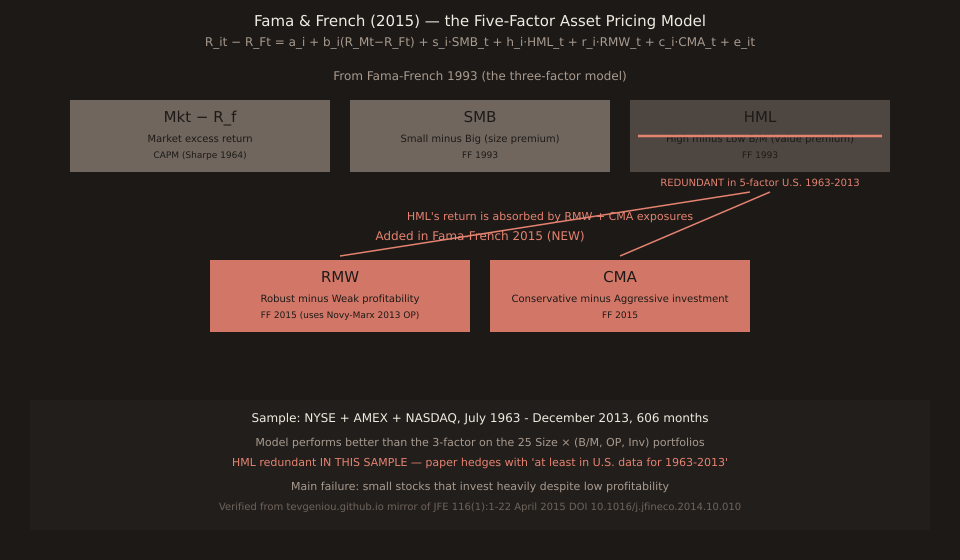 Schematic diagram of the Fama-French 5-factor model. Center: the regression equation R_it - R_Ft = a_i + b_i(R_Mt-R_Ft) + s_i·SMB_t + h_i·HML_t + r_i·RMW_t + c_i·CMA_t + e_it, with the five factors laid out as horizontal bars. Above the equation, three factors from Fama-French 1993 are shown in muted grey: Mkt (market minus risk-free), SMB (Small minus Big, size premium), HML (High minus Low B/M, value premium). Below the equation, two new factors from Fama-French 2015 are shown in coral: RMW (Robust minus Weak profitability, from Novy-Marx 2013) and CMA (Conservative minus Aggressive investment). HML is crossed through with a coral X and labeled 'REDUNDANT in 5-factor U.S. 1963-2013 sample'. Bottom takeaway strip: 'HML is redundant when RMW and CMA are in the model. Not that the value premium disappears — it gets absorbed by RMW and CMA exposures.'