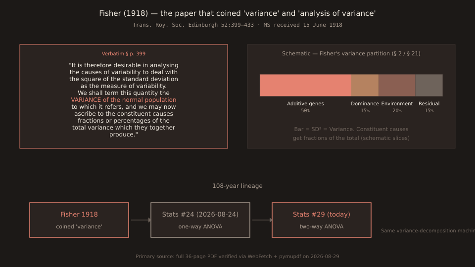 Two-panel schematic. Left panel (coral-bordered): the verbatim § 2 quote card 'It is therefore desirable in analysing the causes of variability to deal with the square of the standard deviation as the measure of variability. We shall term this quantity the VARIANCE of the normal population to which it refers, and we may now ascribe to the constituent causes fractions or percentages of the total variance which they together produce.' Right panel (grey-bordered): a schematic 4-segment horizontal bar labelled 'SD² = Variance', split into four coloured slices (Additive genes 50% coral, Dominance 15% dim coral, Environment 20% brown-coral, Residual 15% dim grey), with caption 'Constituent causes get fractions of the total (schematic slices)'. Bottom lineage strip: three boxes with arrows — Fisher 1918 → Stats #24 (2026-08-24, one-way ANOVA) → Stats #29 (today, two-way ANOVA), captioned 'Same variance-decomposition machinery, 108 years later.'