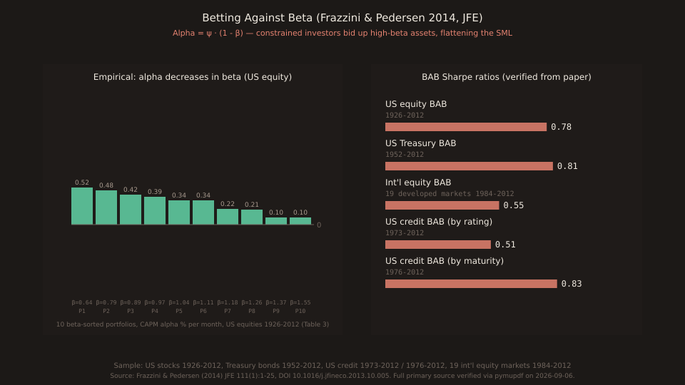 Two-panel figure. Left: 10 vertical bars showing CAPM alpha per month declining almost monotonically from P1 (low beta, 0.52% alpha) to P10 (high beta, 0.10% alpha) across the 10 beta-sorted US equity deciles 1926-2012. Ex ante betas at portfolio formation range from 0.64 to 1.55. Right: horizontal bar list of BAB Sharpe ratios by asset class — US equity BAB 0.78 (1926-2012), US Treasury BAB 0.81 (1952-2012), International equity BAB 0.55 (1984-2012 across 19 developed markets), US credit BAB by rating 0.51 (1973-2012), US credit BAB by maturity 0.83 (1976-2012). Footer notes source Frazzini & Pedersen 2014 JFE 111(1):1-25.