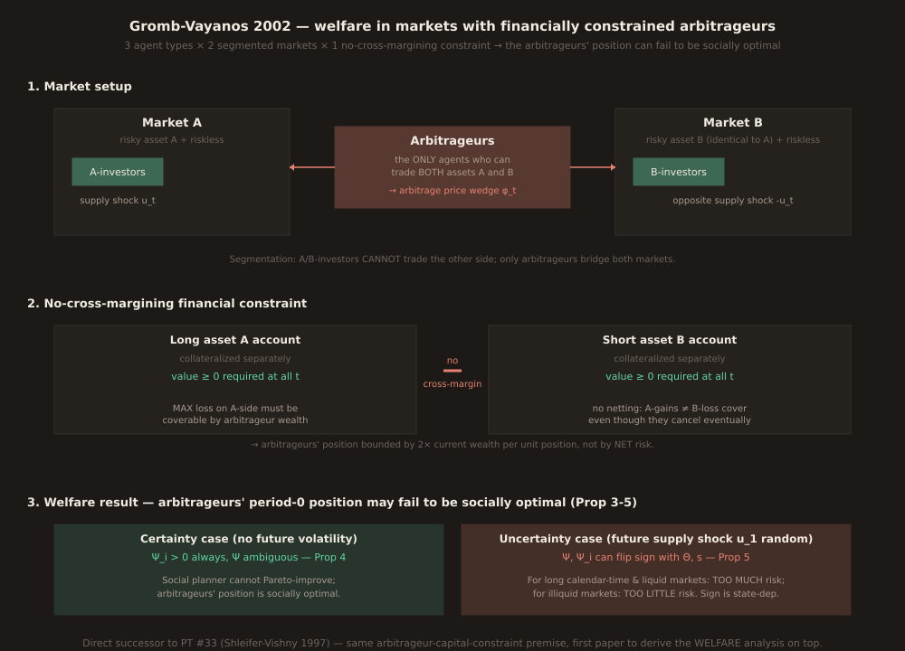 Three-panel schematic diagram of the Gromb-Vayanos 2002 model. Top panel: Market A (with A-investors) on the left, Market B (with B-investors) on the right, and the arbitrageurs in the center, connected by arrows to both markets — showing that only arbitrageurs bridge the two segmented markets and produce the price wedge phi. Middle panel: the no-cross-margining constraint, two collateral accounts (long asset A account on the left, short asset B account on the right) with a coral divider labeled 'no cross-margin' between them, showing that each account must remain positive-valued separately even though the net risk on the offsetting positions is zero. Bottom panel: the welfare result split between certainty case (green tile, Ψ_i > 0 always, arbitrageurs' position is socially optimal per Prop 4) and uncertainty case (coral tile, Ψ and Ψ_i can flip sign with Θ and s per Prop 5, arbitrageurs sometimes take too much risk and sometimes too little). Bottom caption: direct successor to PT #33 Shleifer-Vishny 1997.